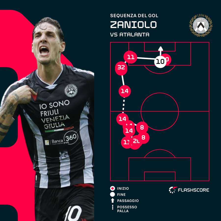 La sequenza del gol di Zaniolo