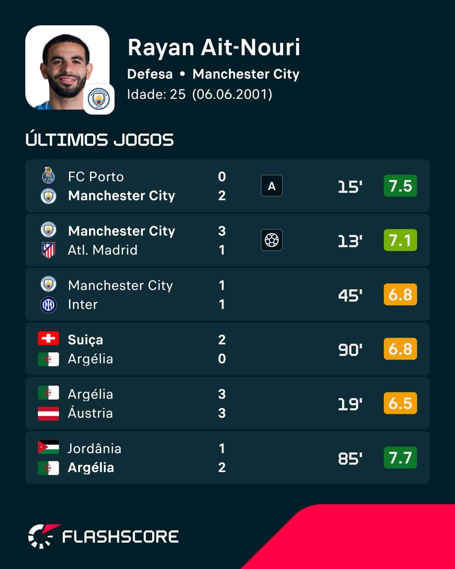 Os últimos jogos de Aït-Nouri