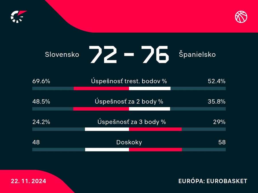 Štatistický pohľad na prvý duel.