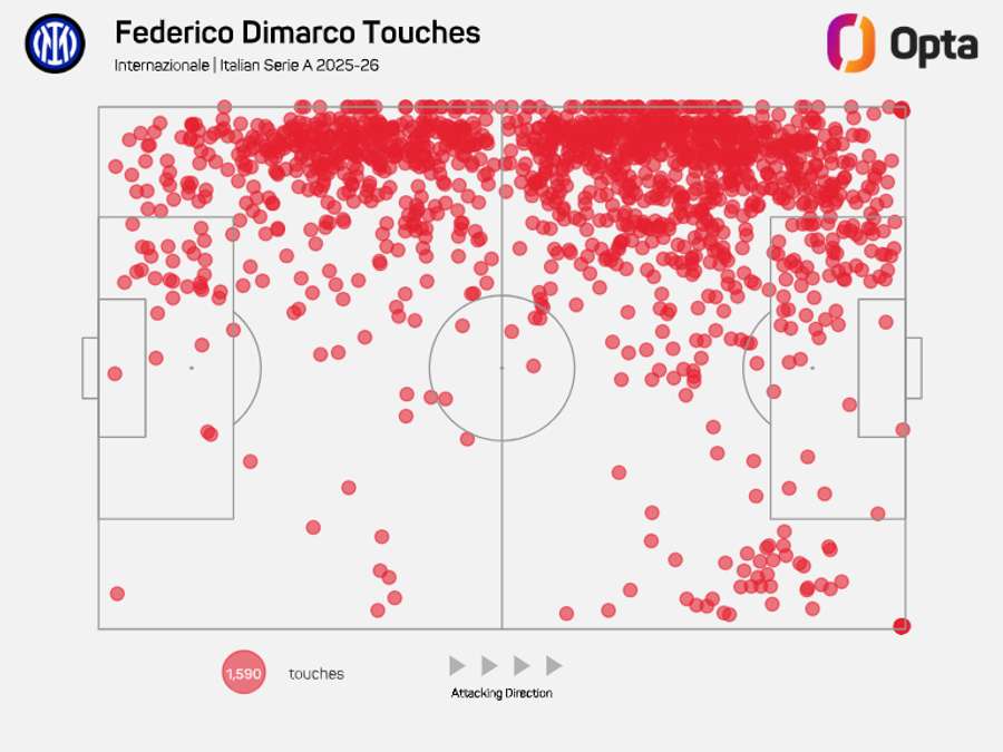 O raio de ação de Dimarco