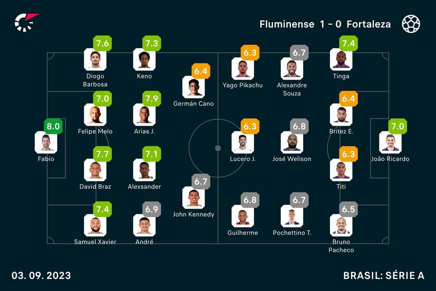 As notas dos titulares em Flu x Fortaleza