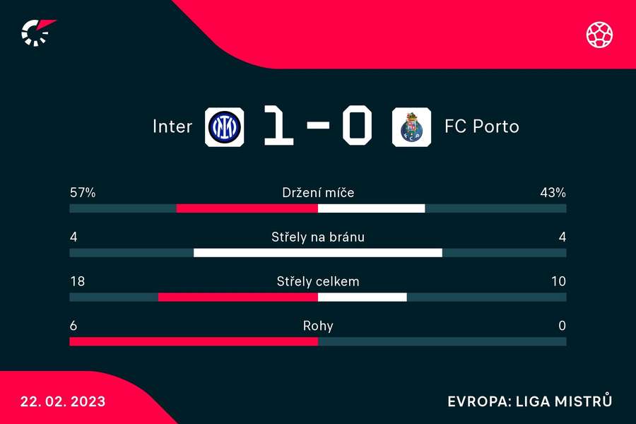 Statistiky zápasu Inter – Porto