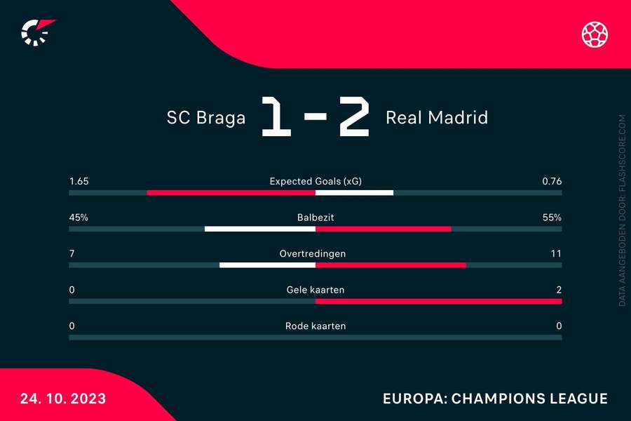 Statistieken Braga-Real Madrid