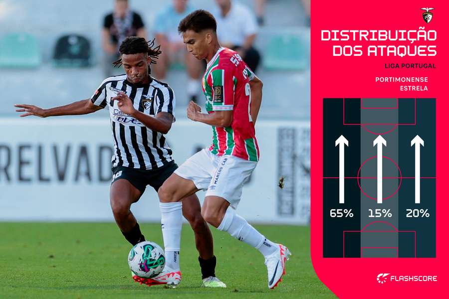 Gonçalo Costa, pela esquerda, foi uma arma do Portimonense Gonçalo Costa, pela esquerda, foi uma arma do Portimonense