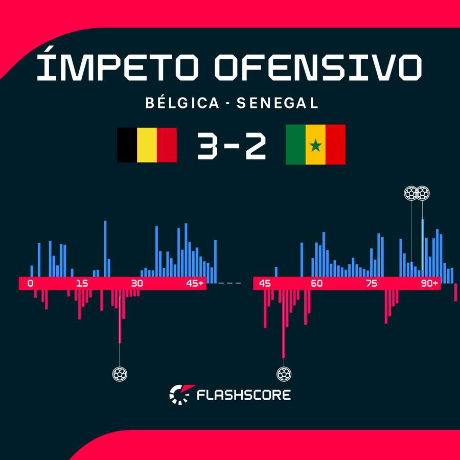 Ímpeto ofensivo ao longo da partida