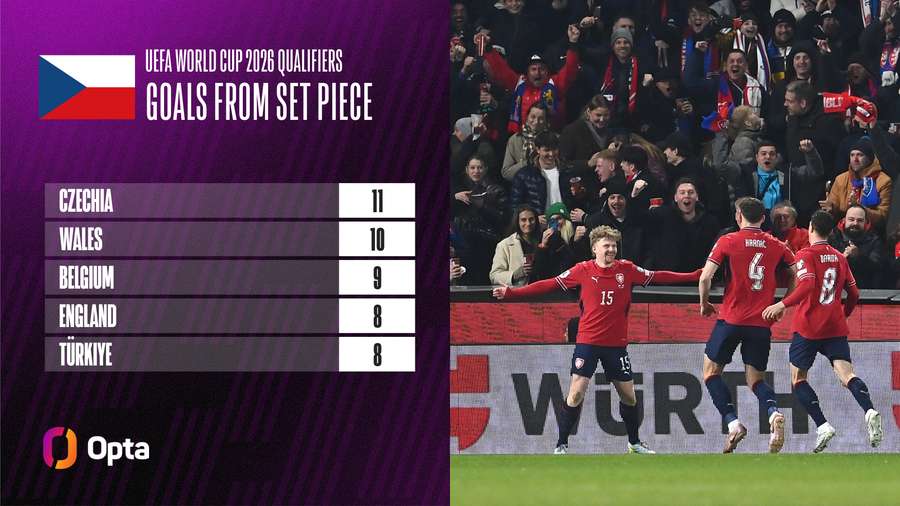 Nombre de buts sur coups de pied arrêtés lors des qualifications européennes pour la Coupe du monde. Nombre de buts sur coups de pied arrêtés lors des qualifications européennes pour la Coupe du monde.