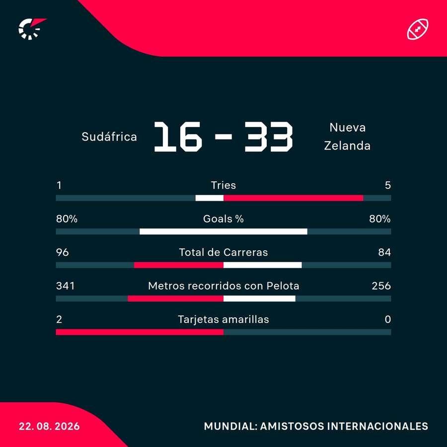 Las estadísticas del partido