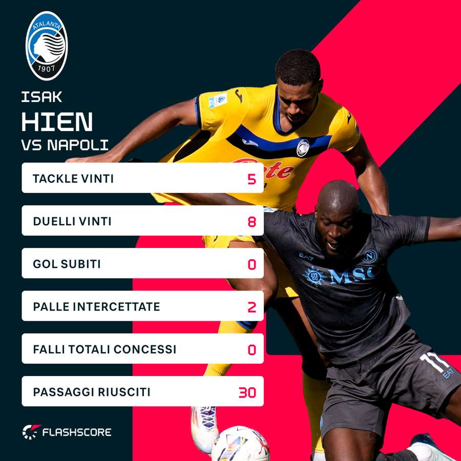 Le statistiche di Isak Hien contro il Napoli