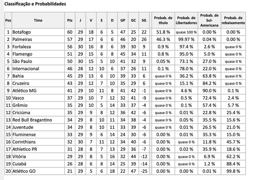 Atuais chances de título e queda na Série A