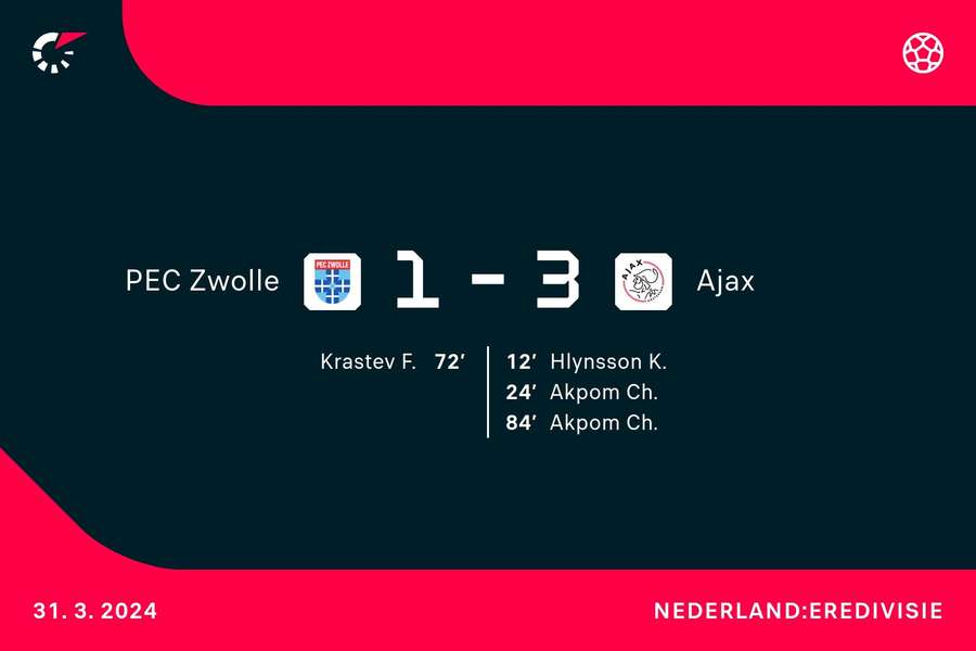Goalgetters PEC Zwolle - Ajax