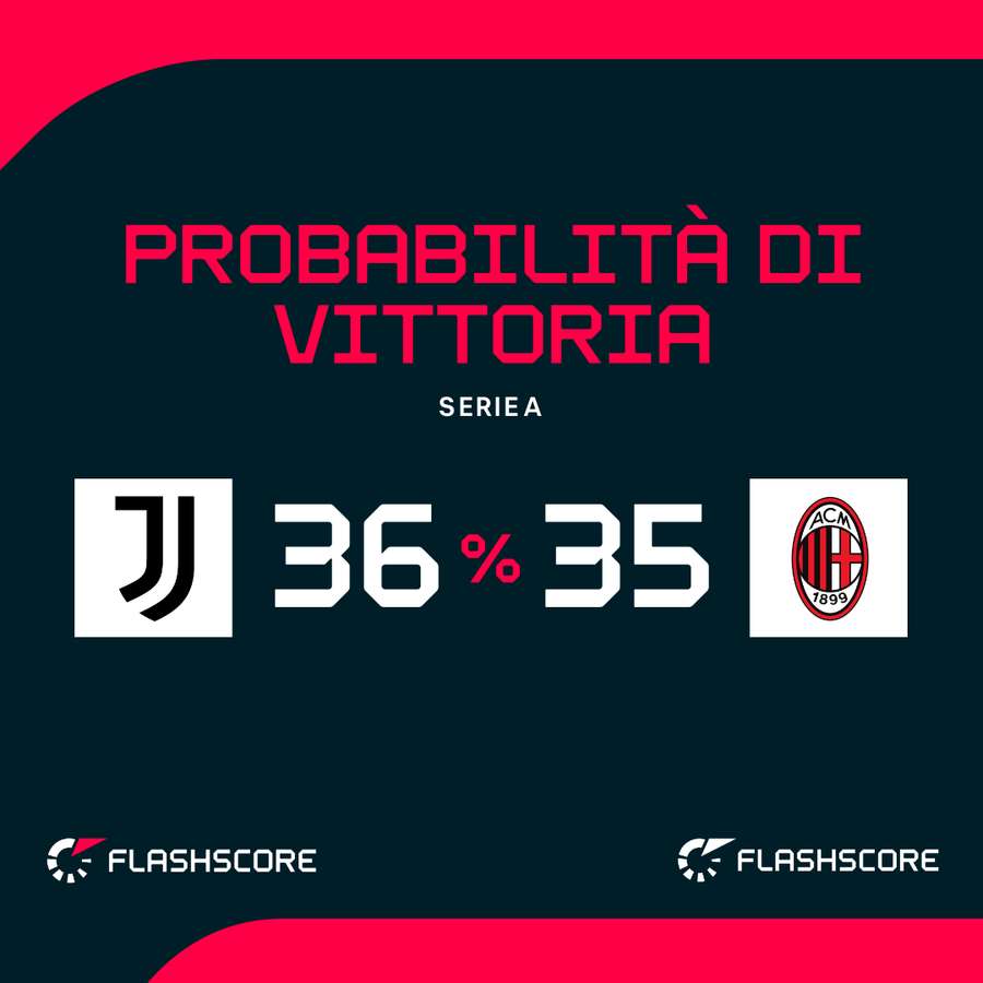 La Juventus è leggermente favorita