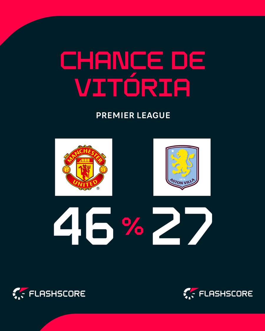 United tem quase 50% de chances de triunfar United tem quase 50% de chances de triunfar