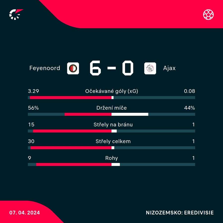 Statistiky utkání Feyenoord - Ajax.