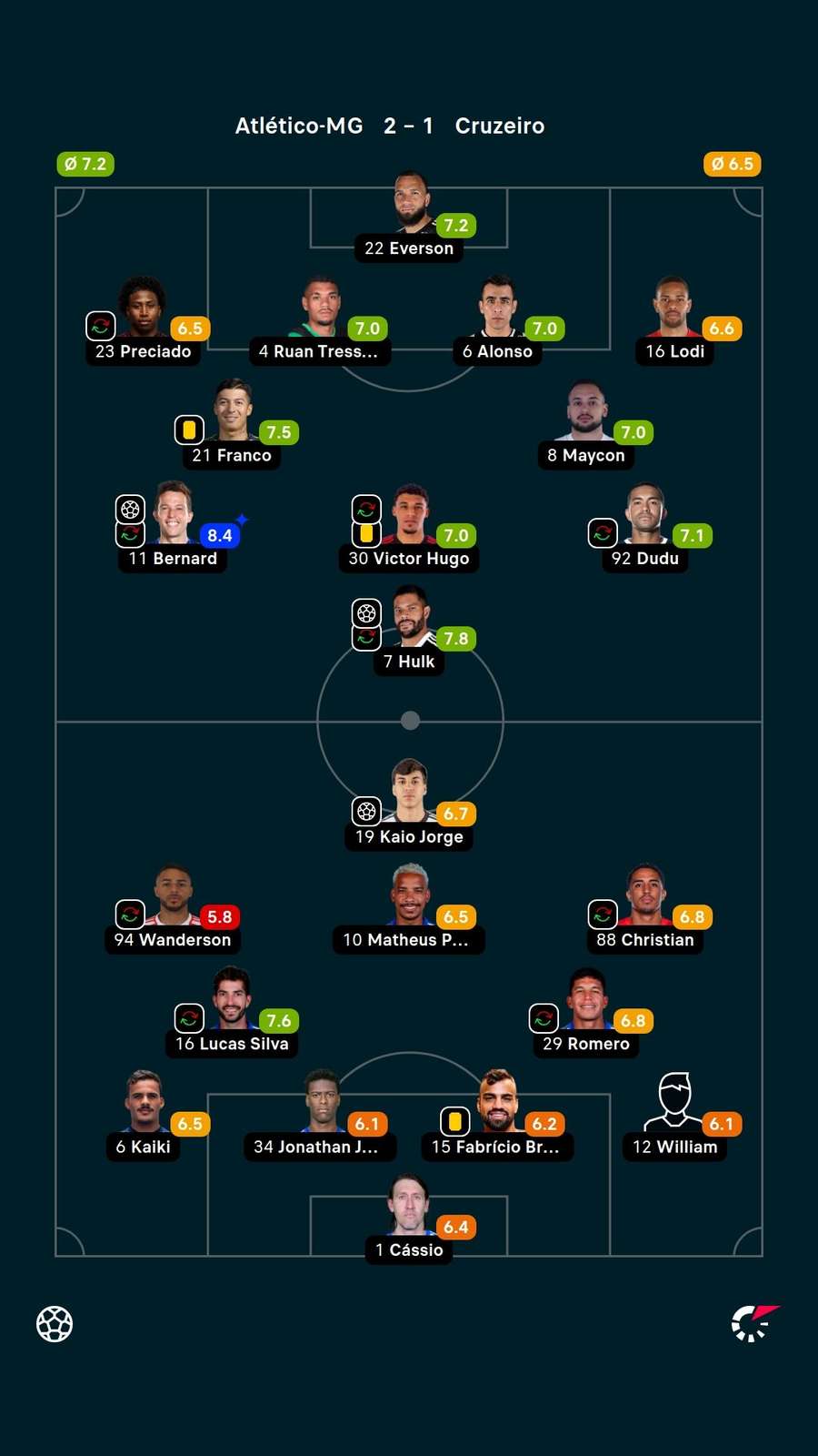 Notas dos jogadores