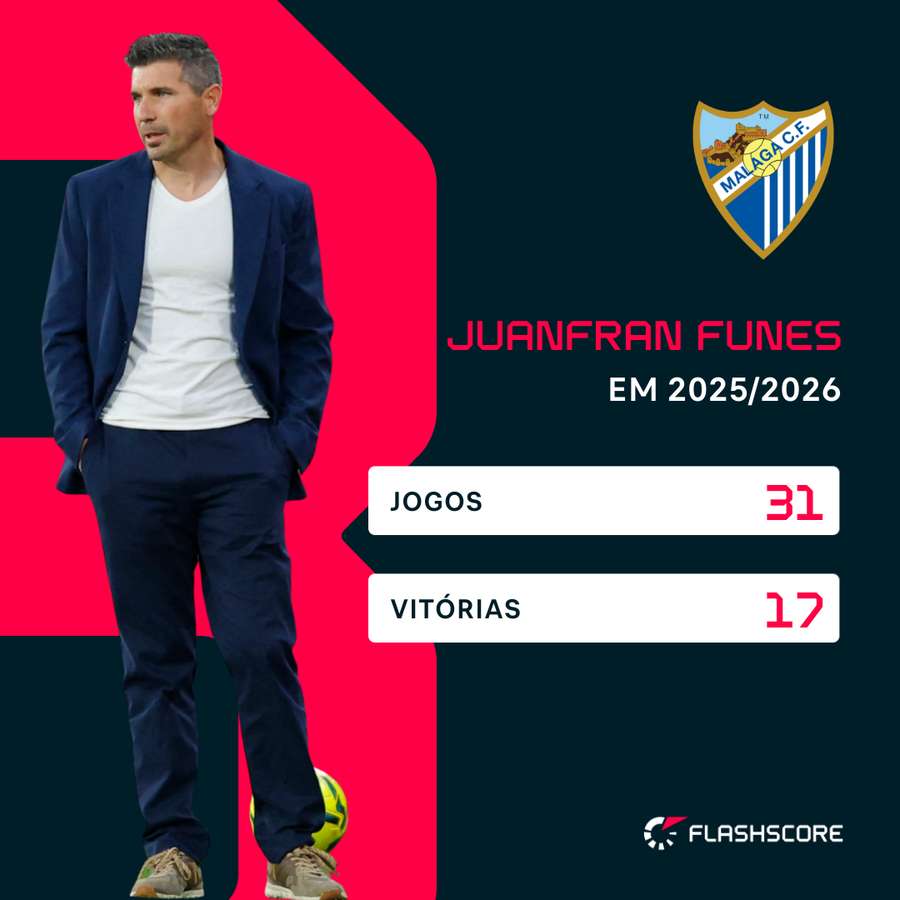 Desempenho de Juan Funes no Málaga na última temporada Desempenho de Juan Funes no Málaga na última temporada