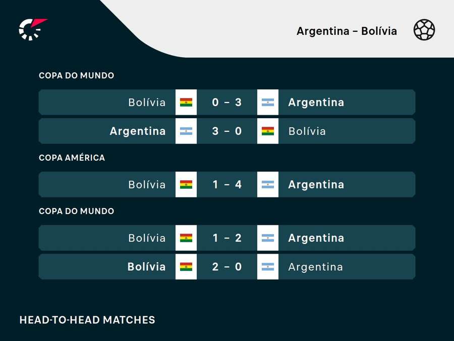 Os resultados dos últimos cinco encontros entre Argentina e Bolívia