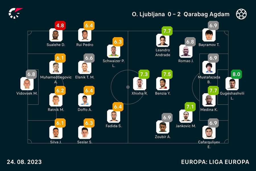 As notas dos jogadores