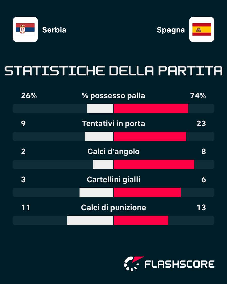 Le statistiche del match