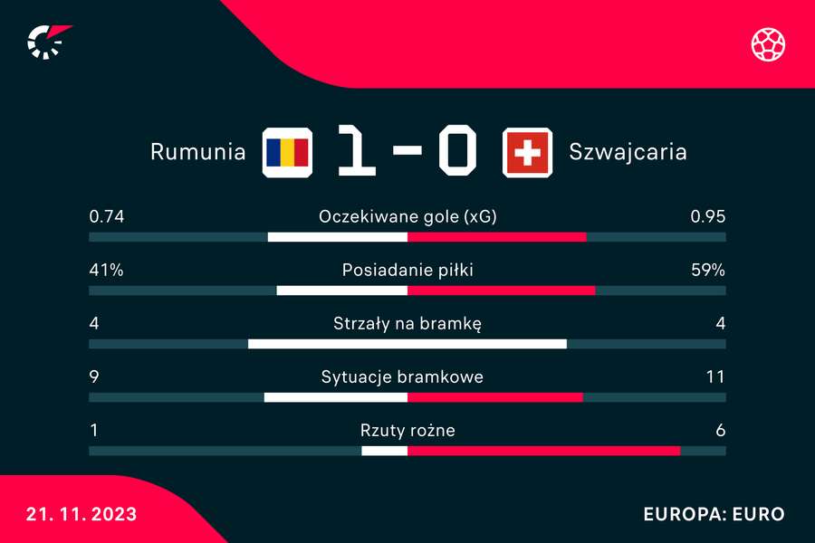 Wynik i wybrane statystyki meczu Rumunia-Szwajcaria