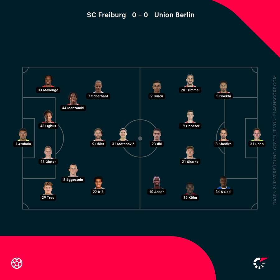 Aufstellungen: Freiburg vs. Union