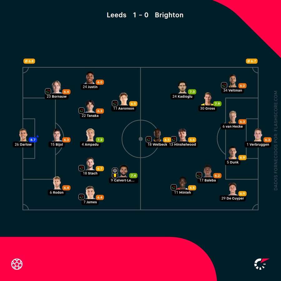 Pontuações dos jogadores