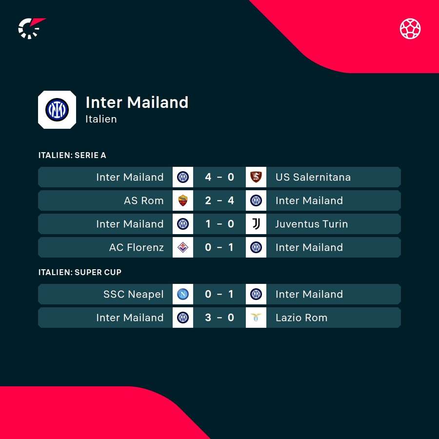 Inter Mailand: Die jüngsten Ergebnisse.