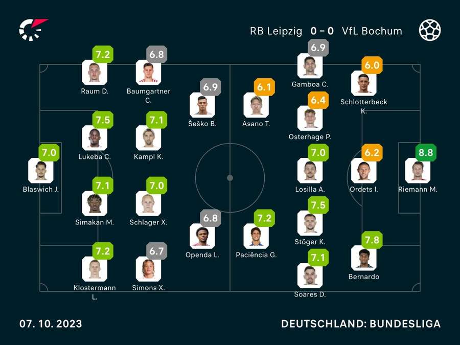 Noten: Leipzig vs. Bochum
