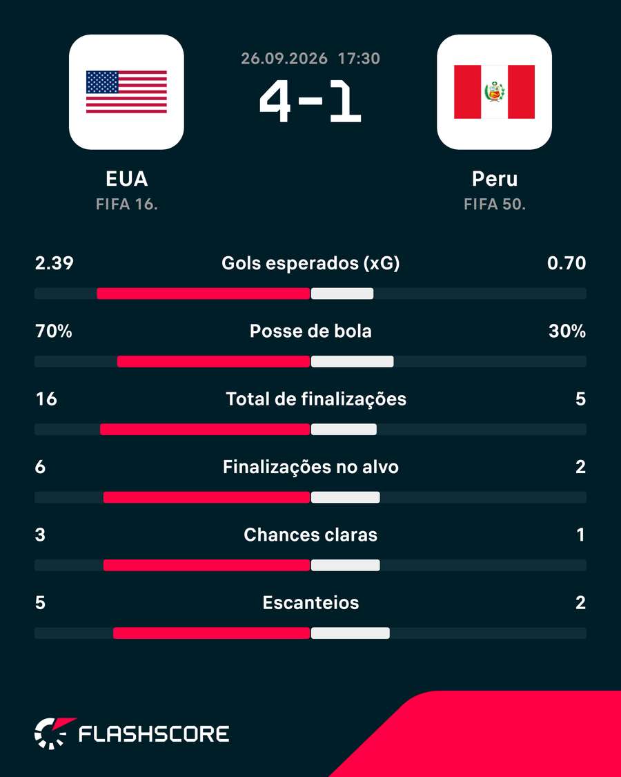 Estatísticas de Estados Unidos x Peru Estatísticas de Estados Unidos x Peru