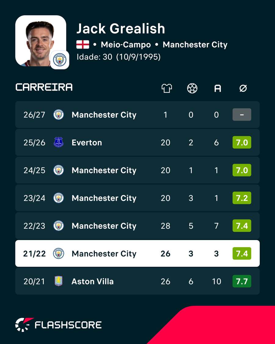 Os números de Jack Grealish