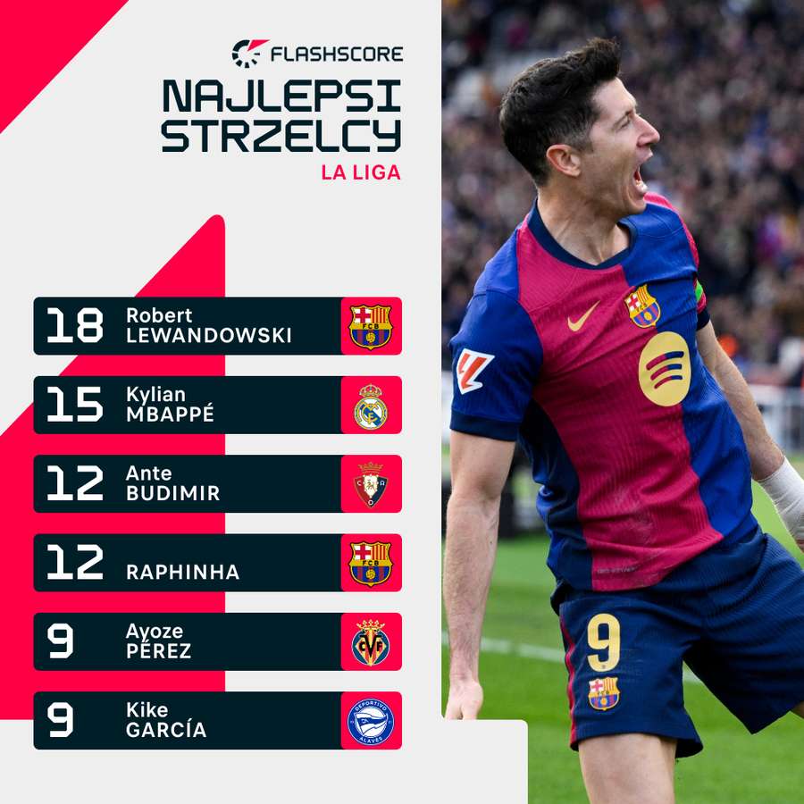 Najlepsi strzelcy LaLiga