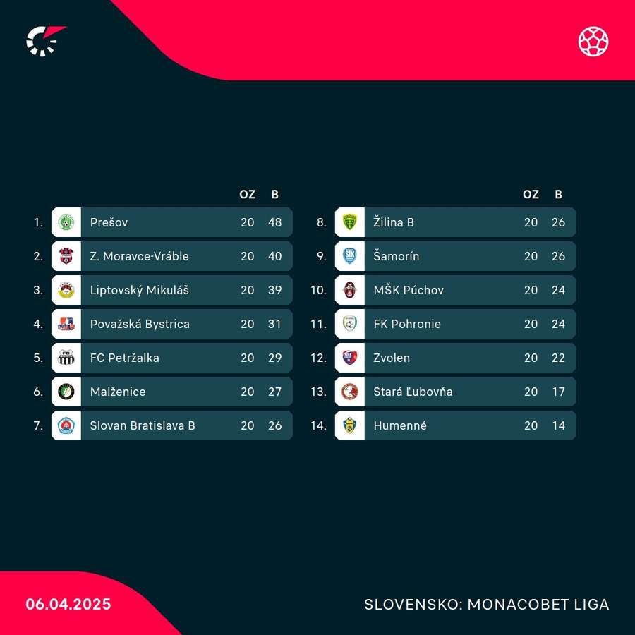 Tabuľka po dvadsiatich kolách. Tabuľka po dvadsiatich kolách.