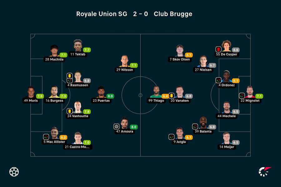 Ratings Royale Union SG-Club Brugge