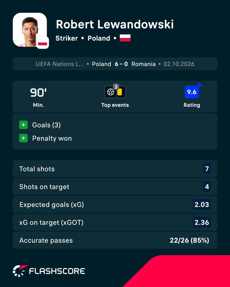 Lewandowski performance vs Romania Lewandowski performance vs Romania