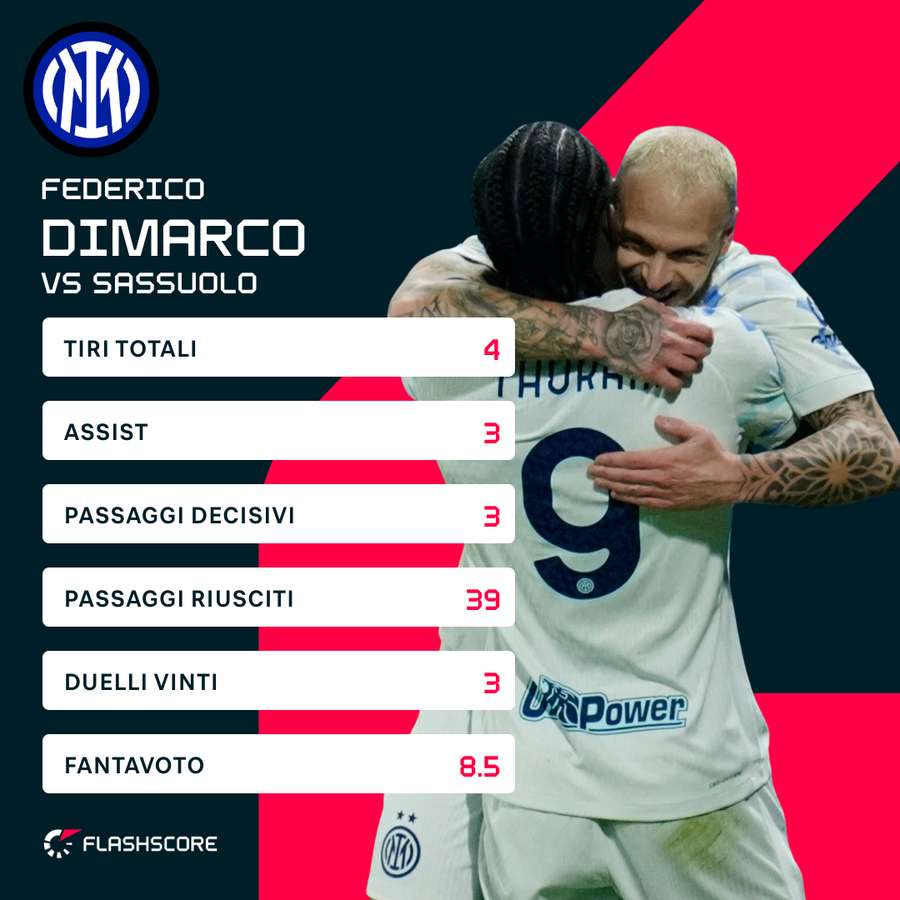 Le statistiche di Dimarco contro il Sassuolo Le statistiche di Dimarco contro il Sassuolo