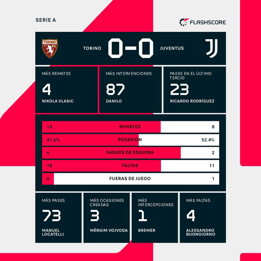 Estadísticas del Torino-Juventus