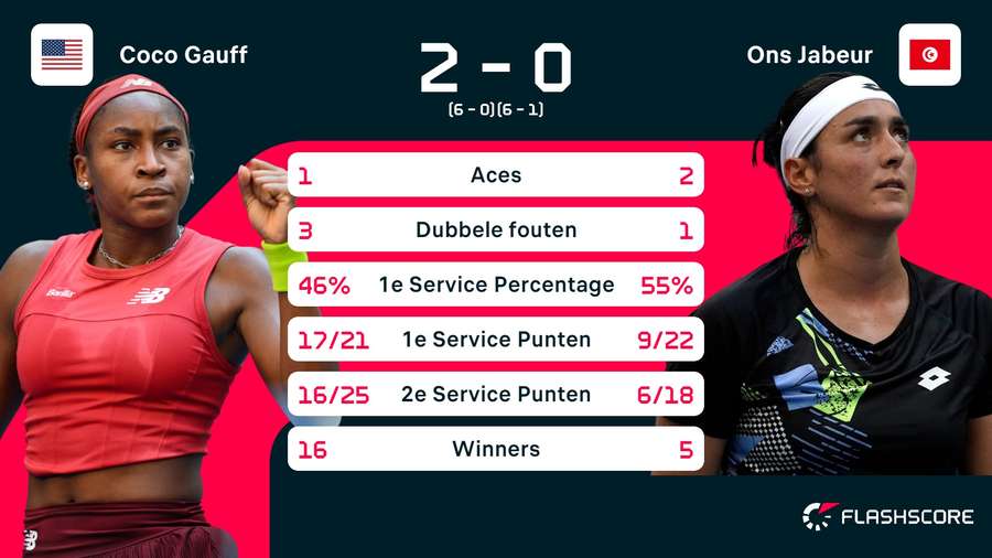 Statistieken Gauff - Jabeur