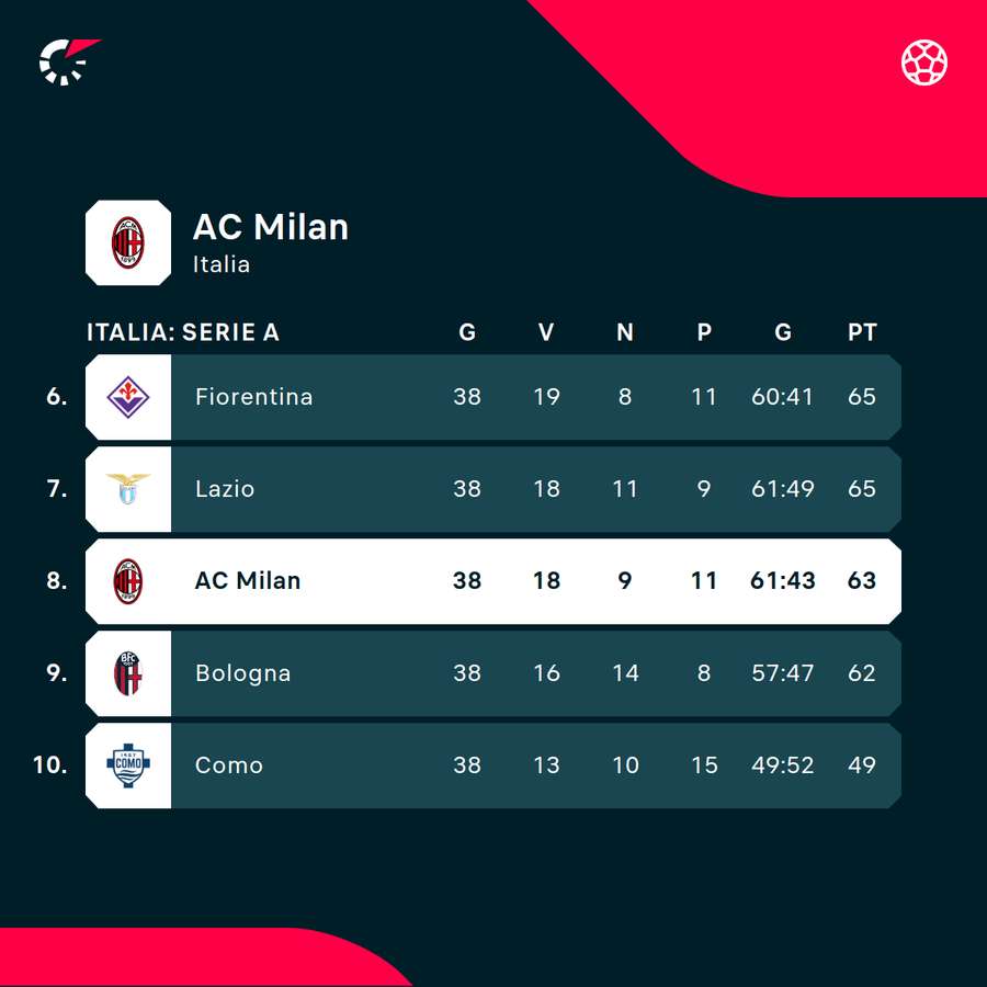La classifica finale del Milan nell'ultimo campionato