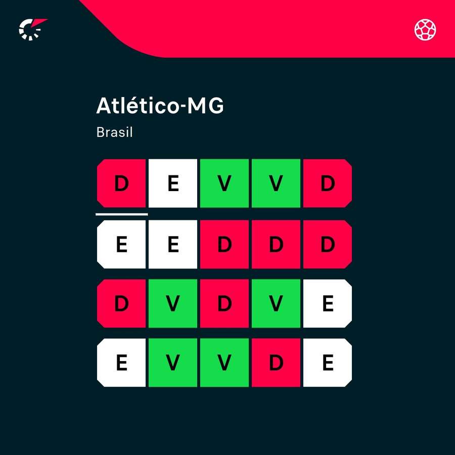 A forma do Atlético-MG nos últimos 20 jogos em todos os torneios