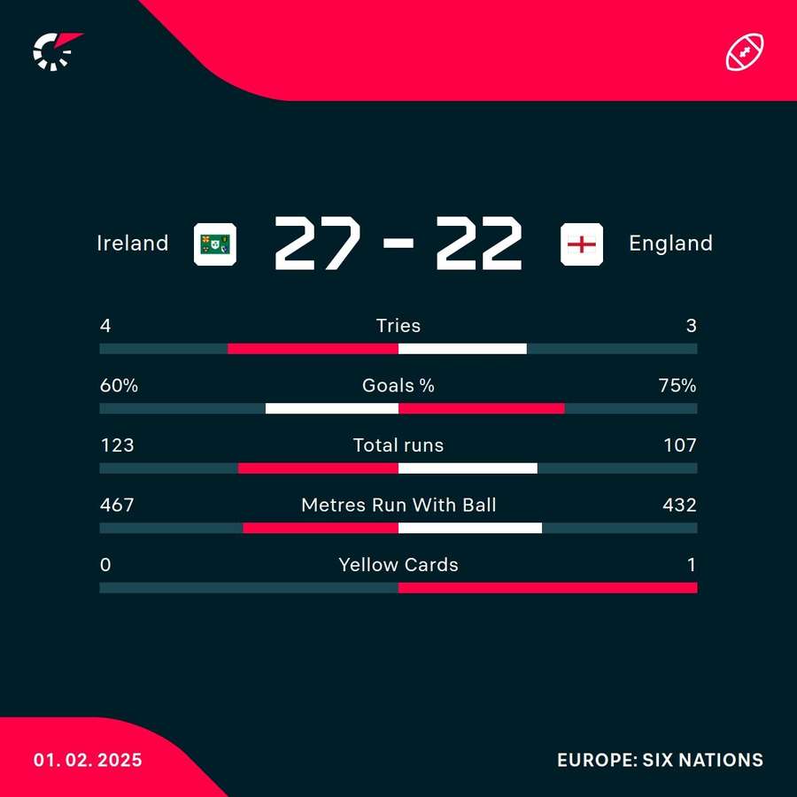 Key match stats