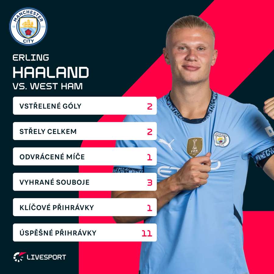 Erling Haaland a jeho statistiky.
