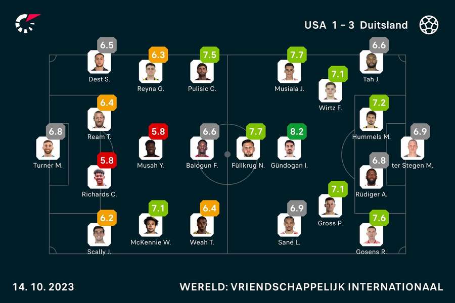 Ratings Amerika-Duitsland