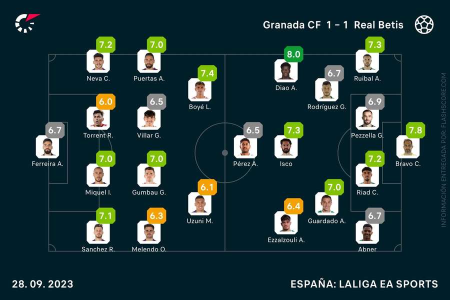 Las notas del Granada-Betis
