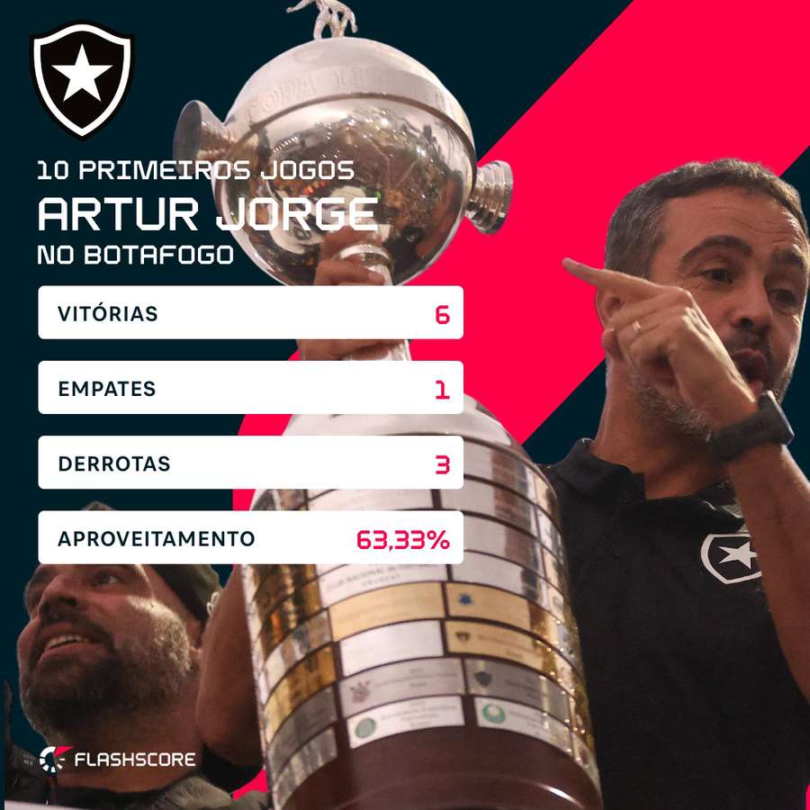 A performance inicial de Artur Jorge no Botafogo