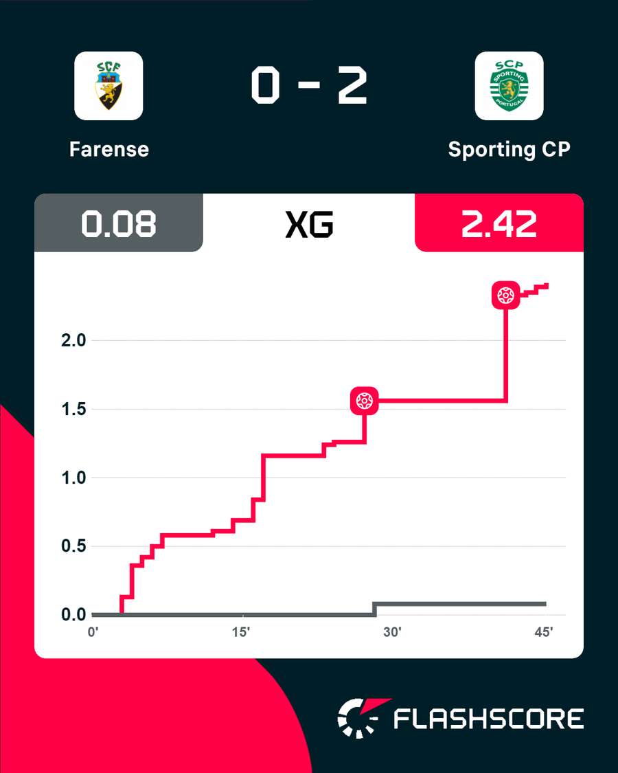 O gráfico de golos esperados (xG) na primeira parte