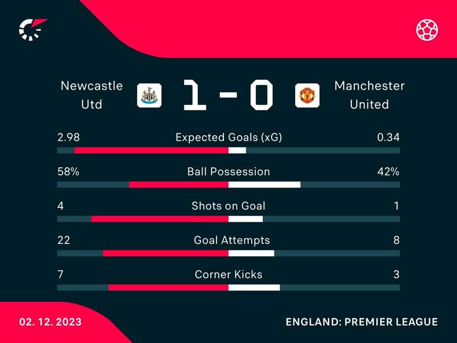 Match stats