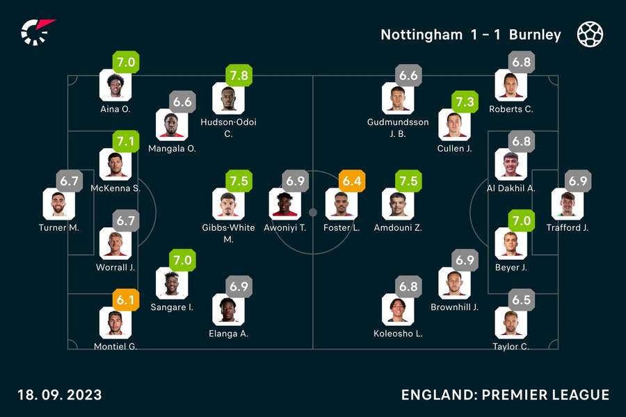 Nottingham Forest - Burnley player ratings
