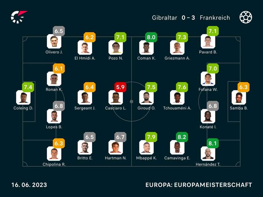 Spielernoten: Gibraltar vs. Frankreich