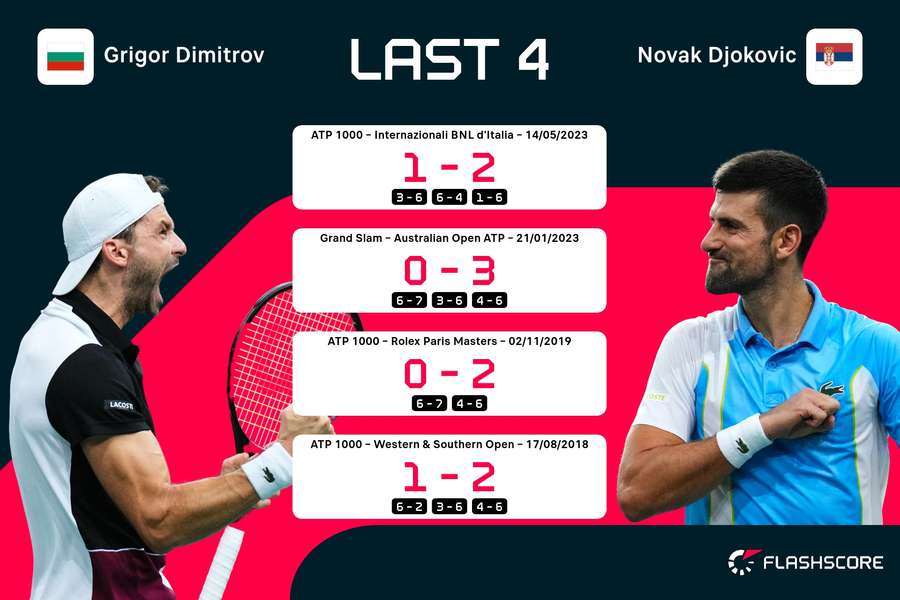 H2H zwischen Grigor Dimitrov und Novak Djokovic.