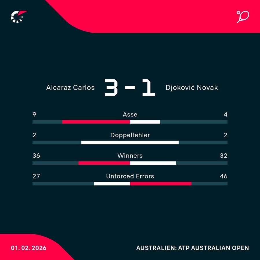 Stats zum Spiel Stats zum Spiel