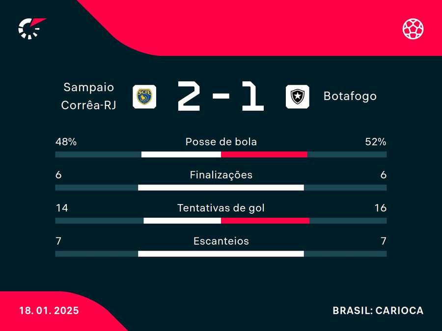 As principais estatísticas de Sampaio Corrêa-RJ x Botafogo As principais estatísticas de Sampaio Corrêa-RJ x Botafogo